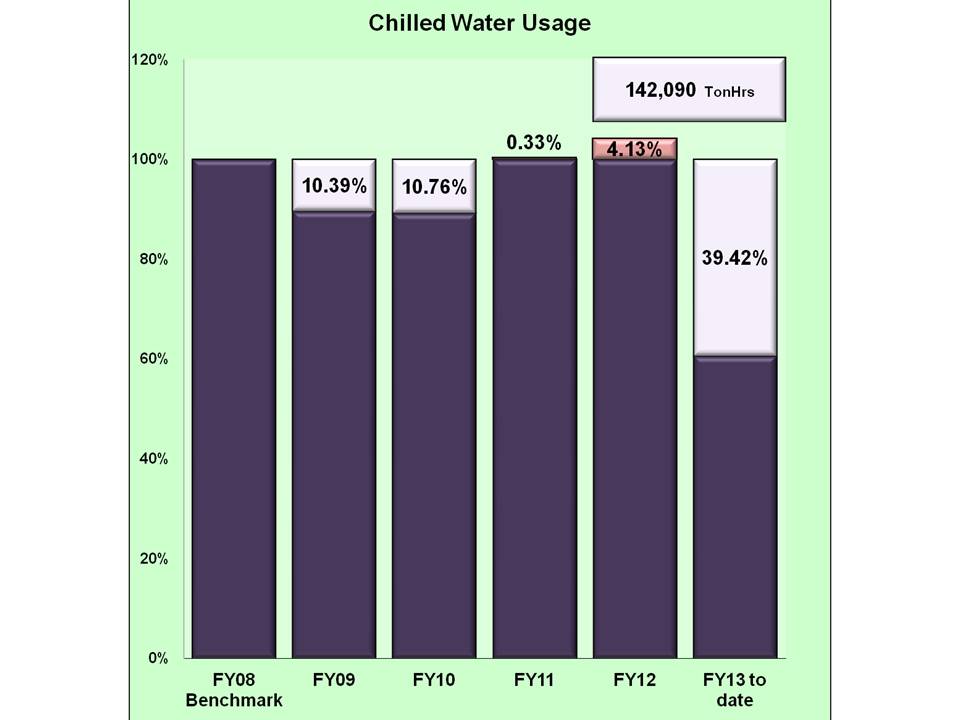 Chilled Water usage 1st quarter fiscal year 2013
